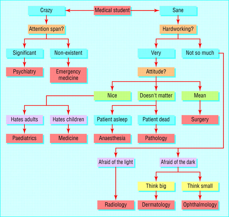 how to choose a residency